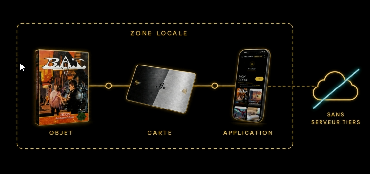 Visuel 06 — architecture 100% locale, sans serveur tiers